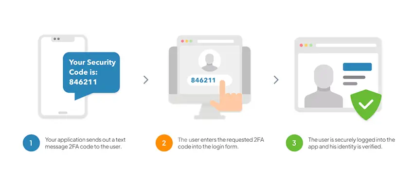 Two-Factor Authentication SMS